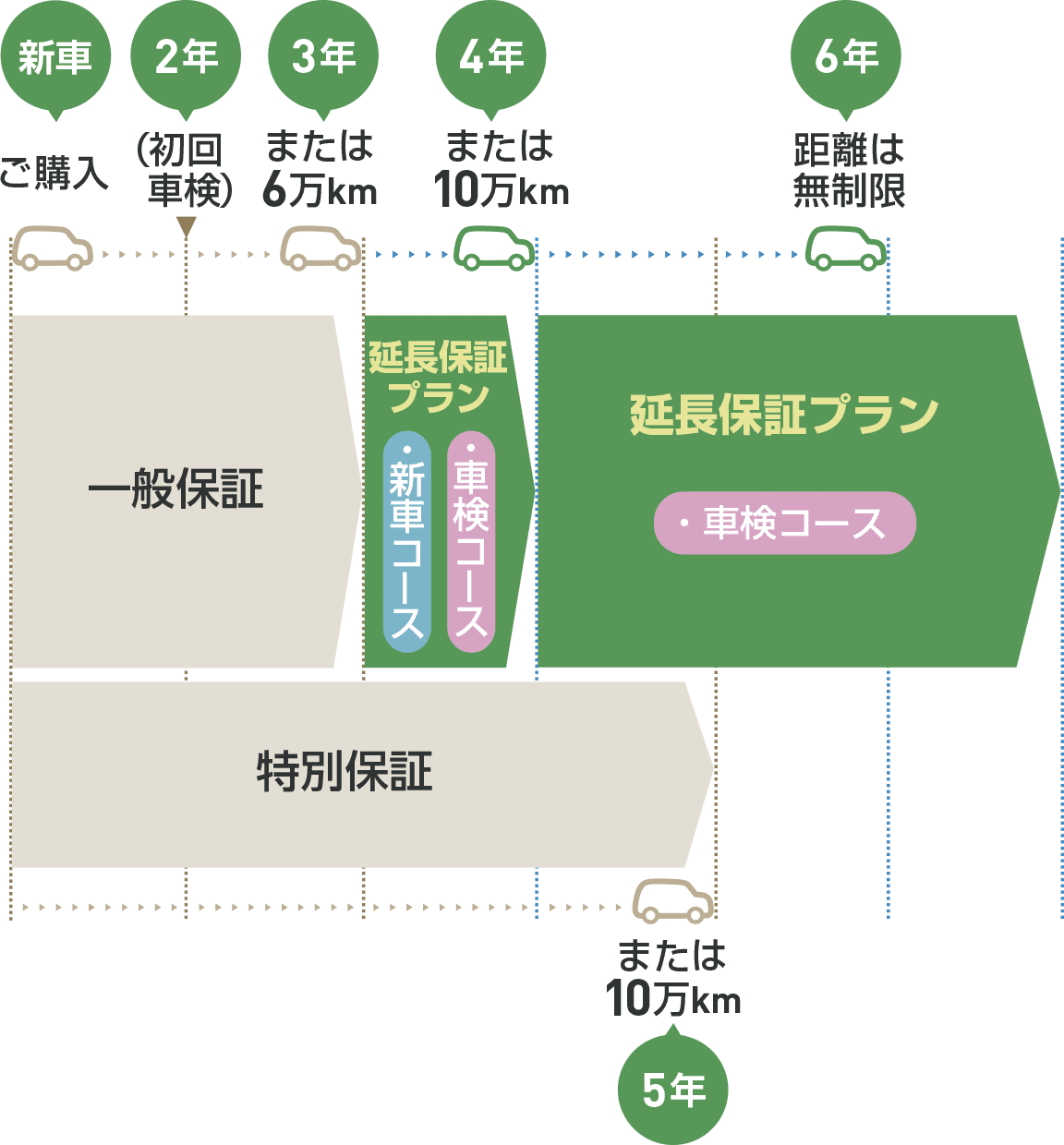 軽貨物車用延長保証プラン
